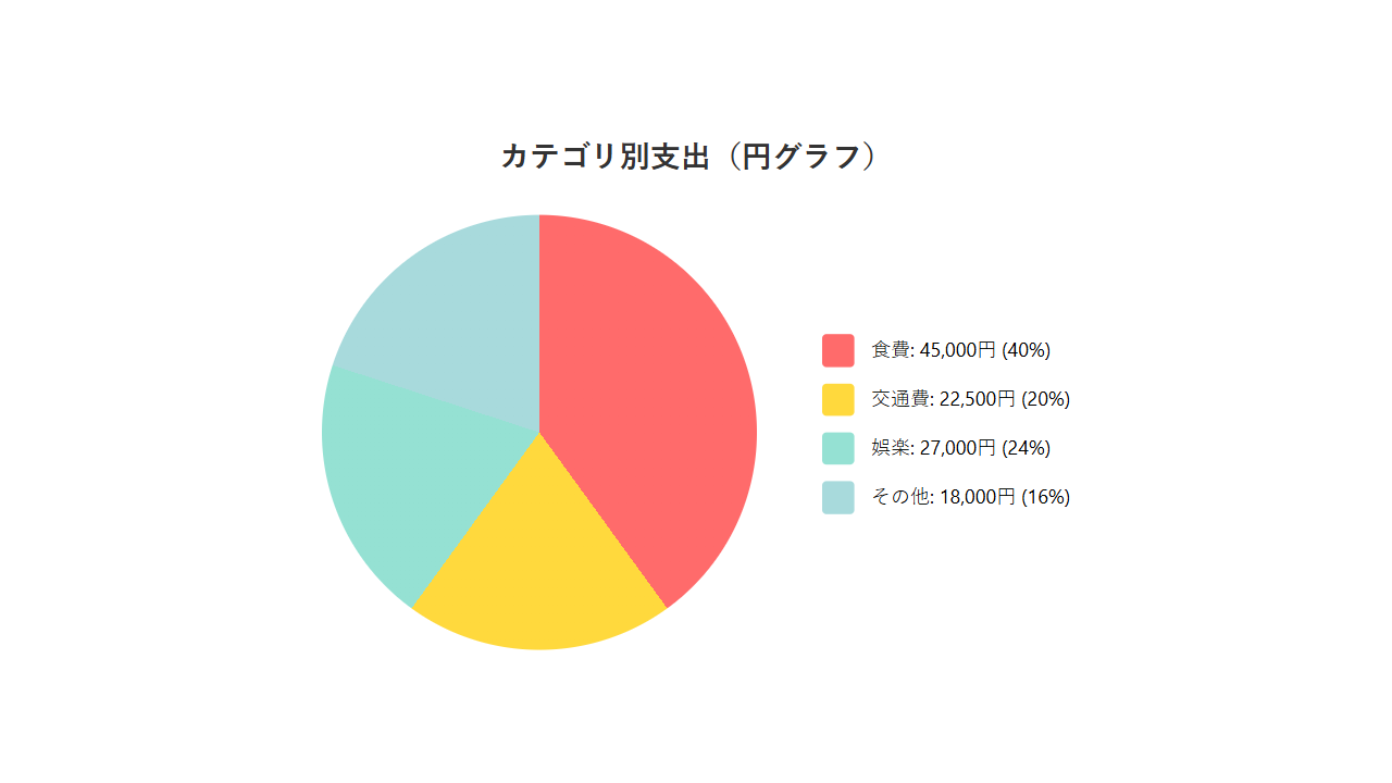 カテゴリ別円グラフ