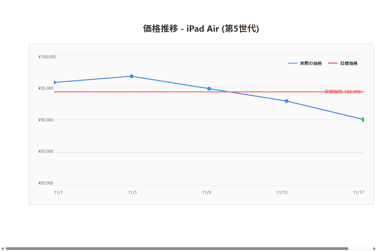 価格推移グラフ