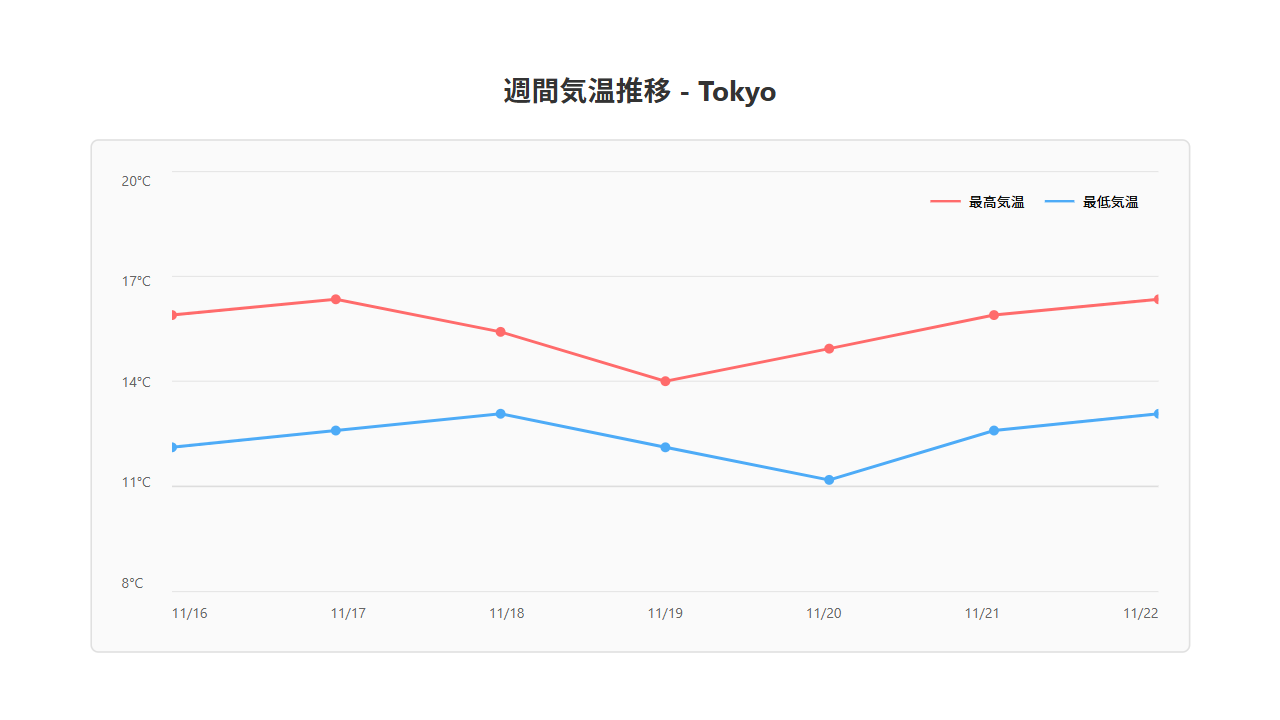 気温推移グラフ