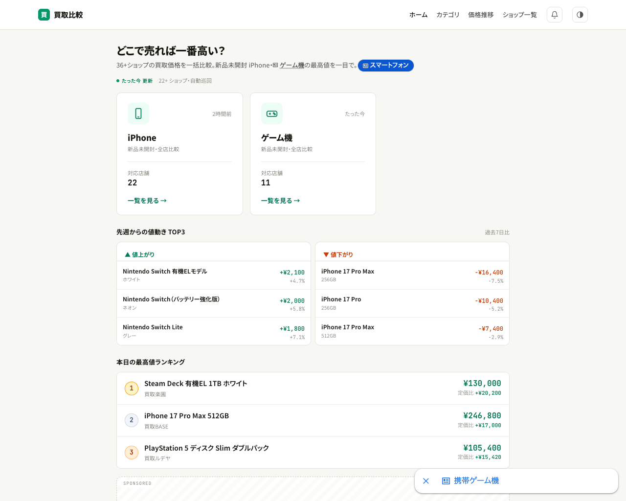iPhone 買取価格比較サイトのトップ画面(カテゴリと値動きTOP3)