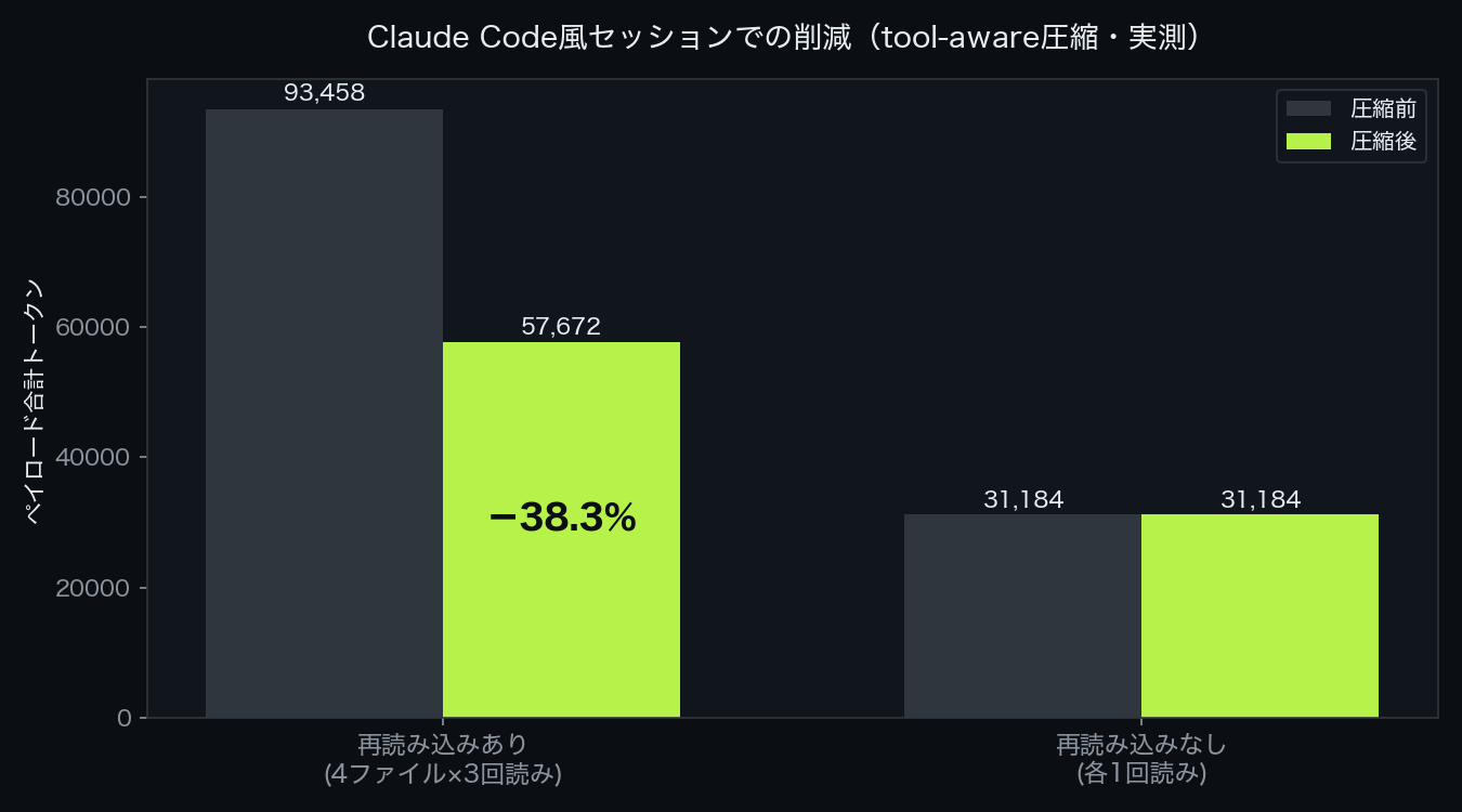 Claude Code風セッションでのペイロード削減(実測)