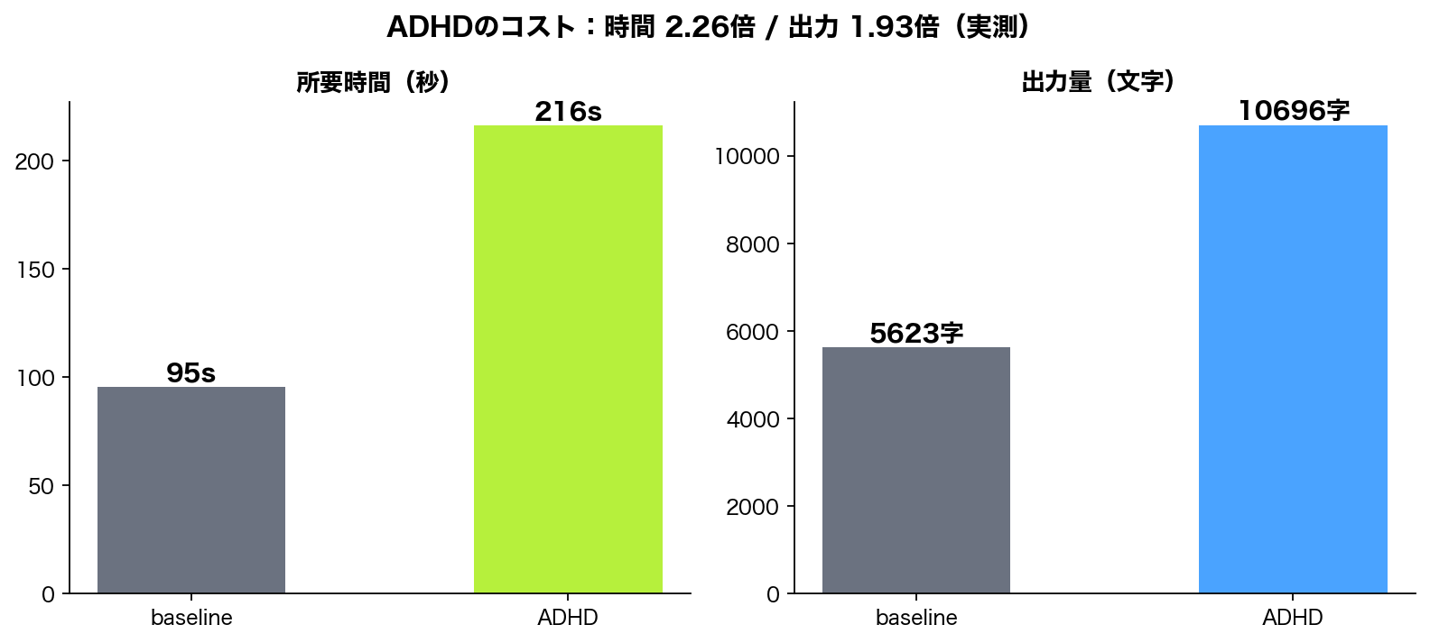 ADHD cost: 2.26x time, 1.93x output (measured)