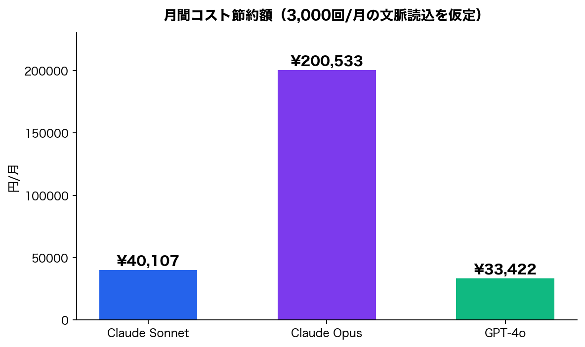 月間コスト節約額