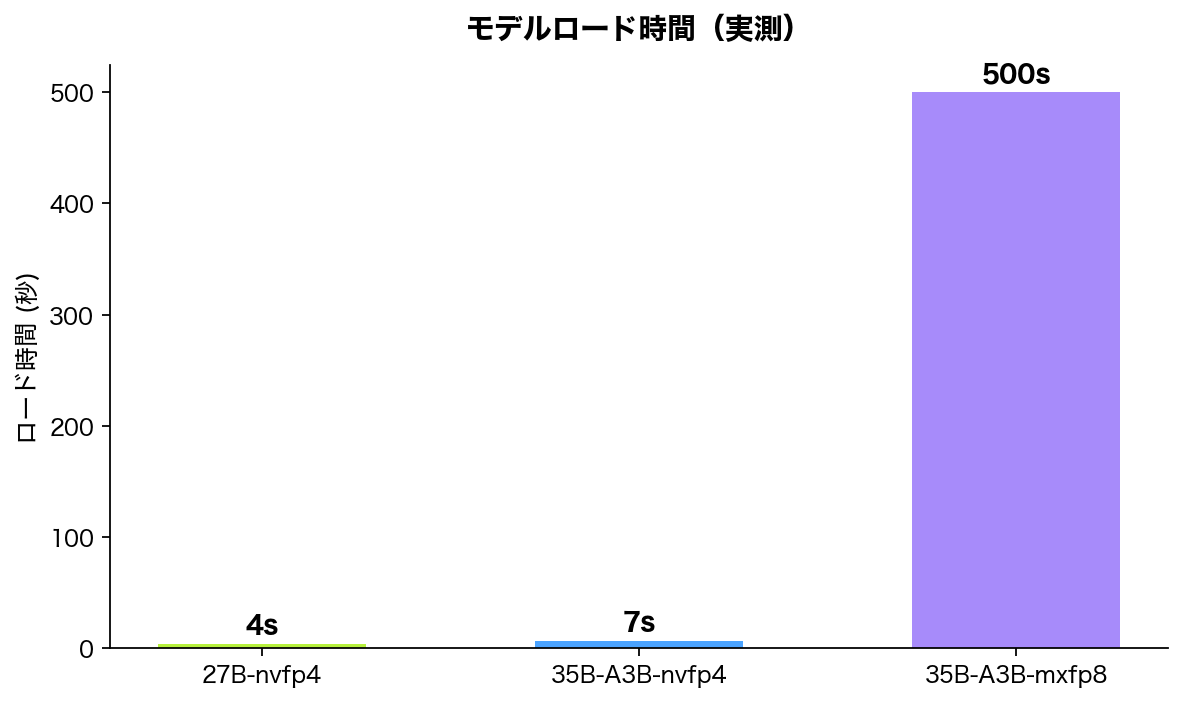 モデルロード時間(実測)