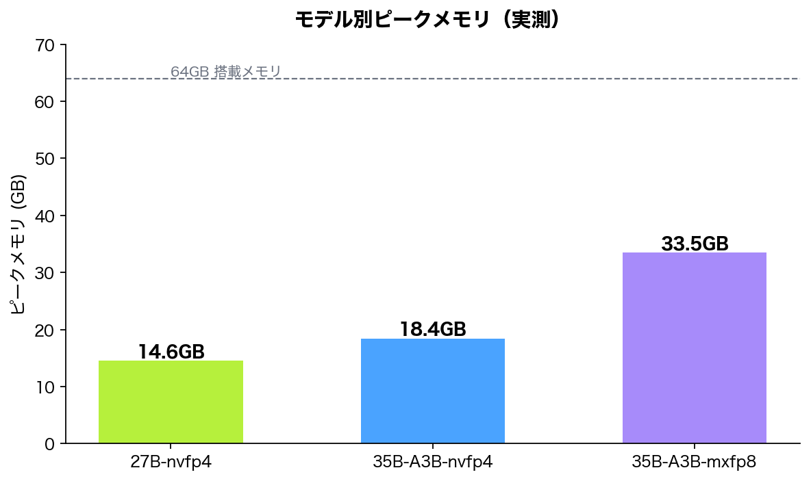 モデル別ピークメモリ(実測)