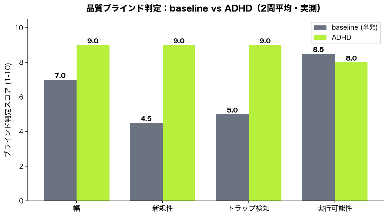 Blind quality scores: baseline vs ADHD (avg of 2 problems)