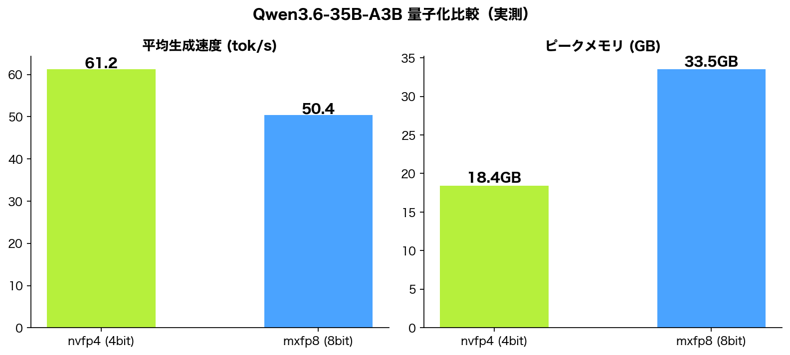 Qwen3.6-35B-A3B quantization comparison (measured)
