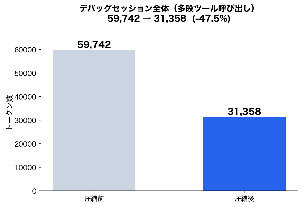 セッション全体のトークン削減