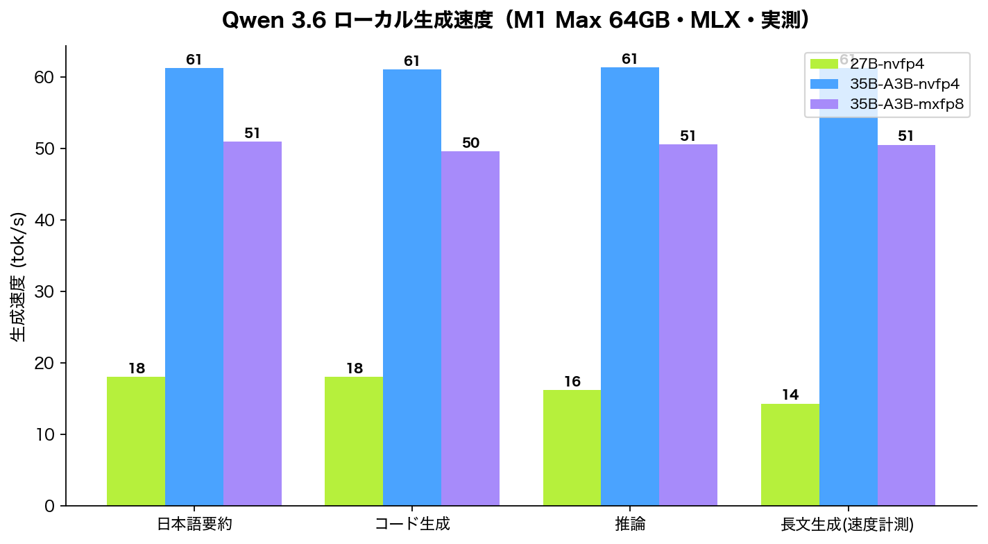 Qwen3.6 local generation speed (M1 Max 64GB, MLX, measured)