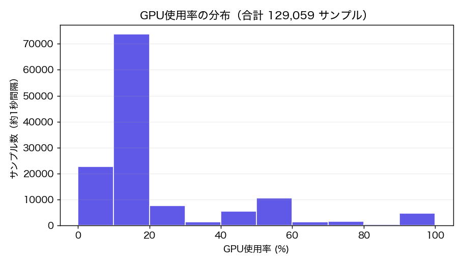 GPU使用率の分布
