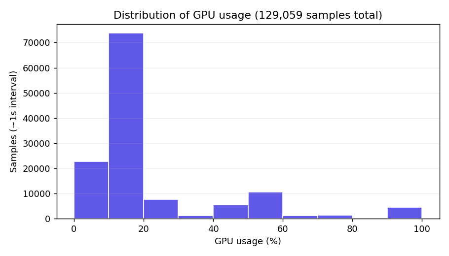 Distribution of GPU usage