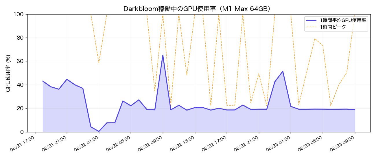 Darkbloom稼働中のGPU使用率の推移(M1 Max 64GB)