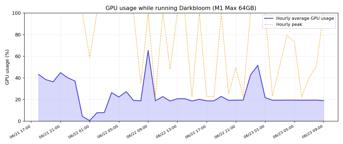 GPU usage over time while running Darkbloom (M1 Max 64GB)