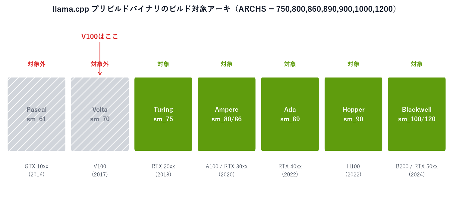 Target architectures of the llama.cpp prebuilt binary — Volta's V100 is excluded