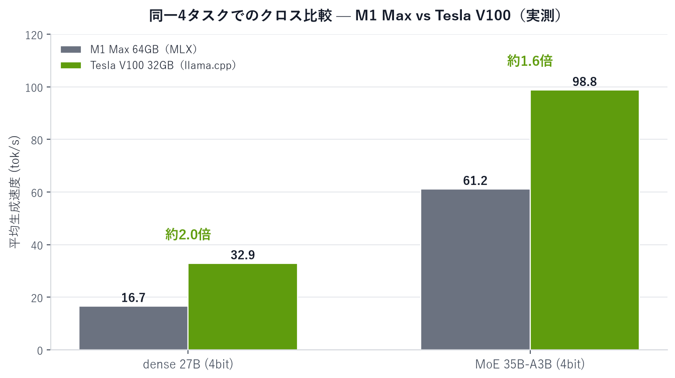 Cross-comparison on the same four tasks — M1 Max vs. Tesla V100 (measured)