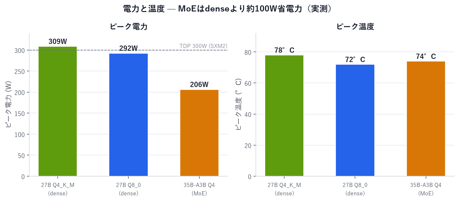 Power draw and temperature — MoE uses roughly 100W less than dense (measured)