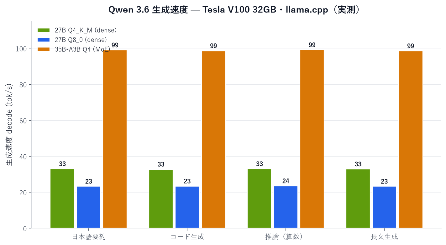 Qwen 3.6 generation speed — Tesla V100 32GB, llama.cpp (measured)