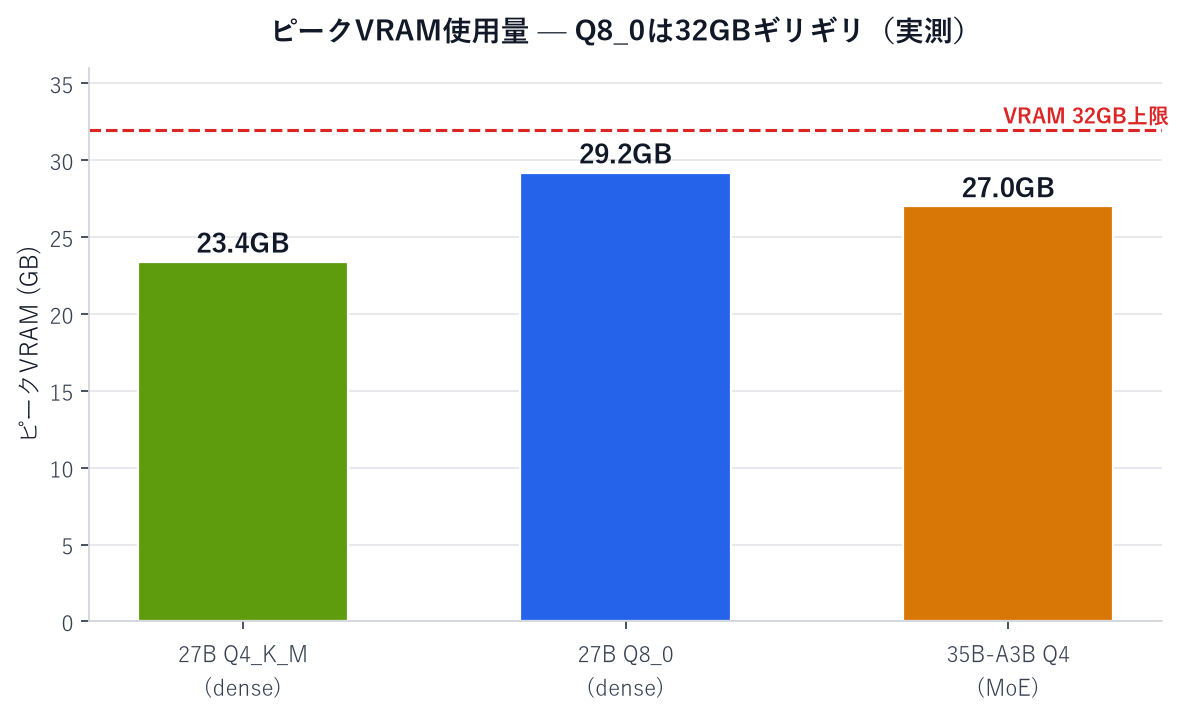 ピークVRAM使用量 — Q8_0は32GBギリギリ(実測)