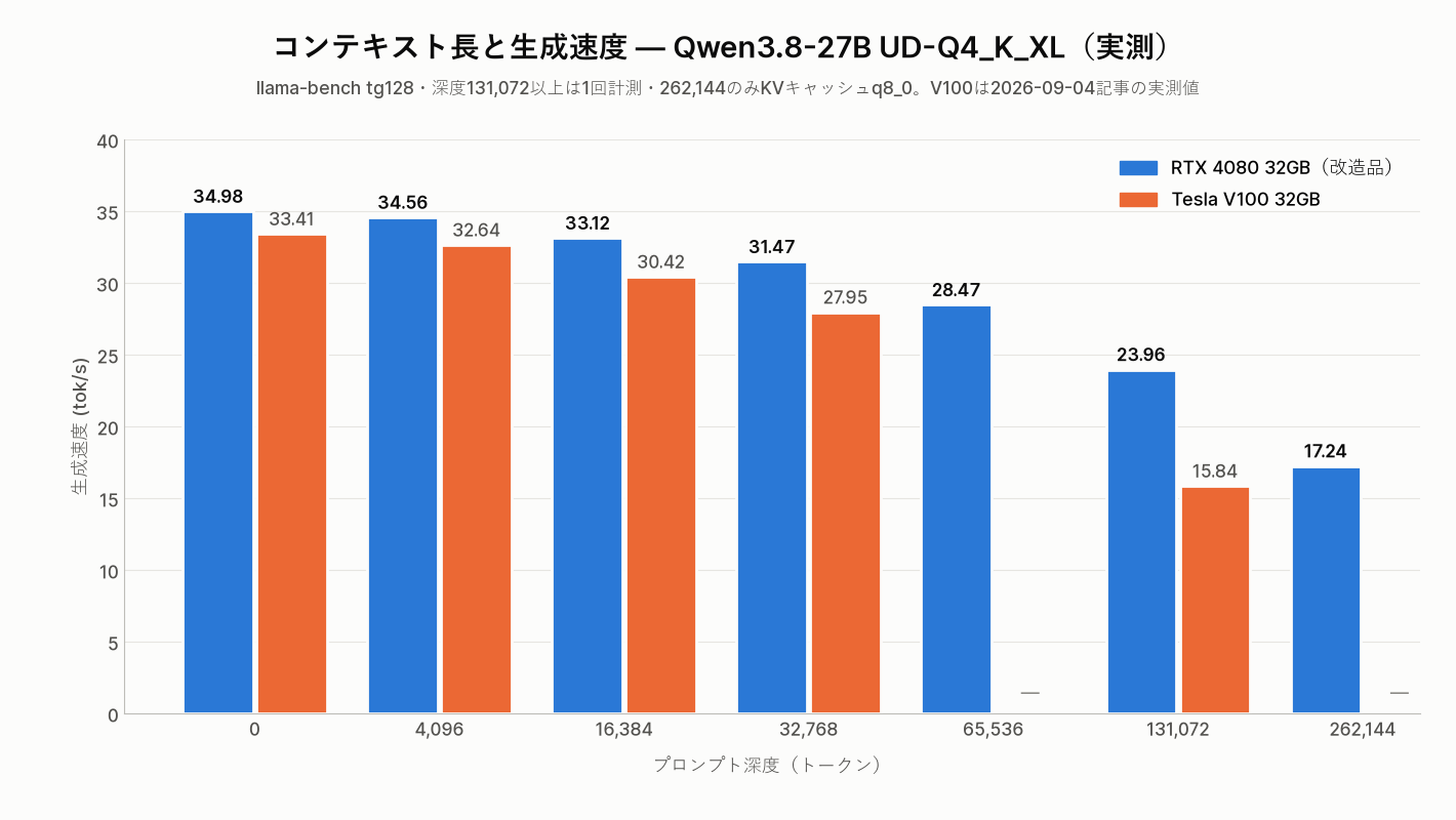 コンテキスト長と生成速度 — Qwen3.8-27B UD-Q4_K_XL / RTX 4080 32GB改造品とTesla V100 32GBの実測比較