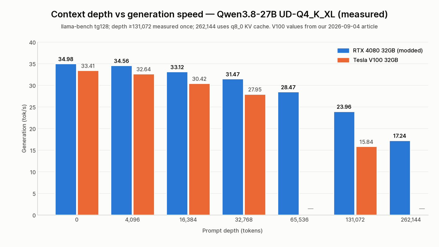 Context depth vs generation speed — Qwen3.8-27B UD-Q4_K_XL on a modded RTX 4080 32GB vs Tesla V100 32GB, measured