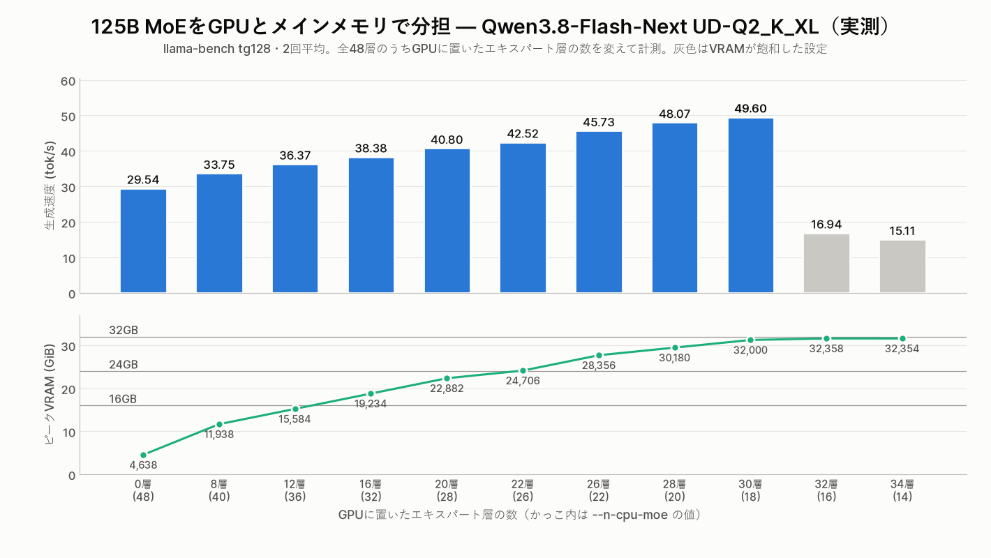 Qwen3.8-Flash-Nextをn-cpu-moeでGPUとメインメモリに分担したときの生成速度とVRAM — RTX 4080 32GB改造品の実測