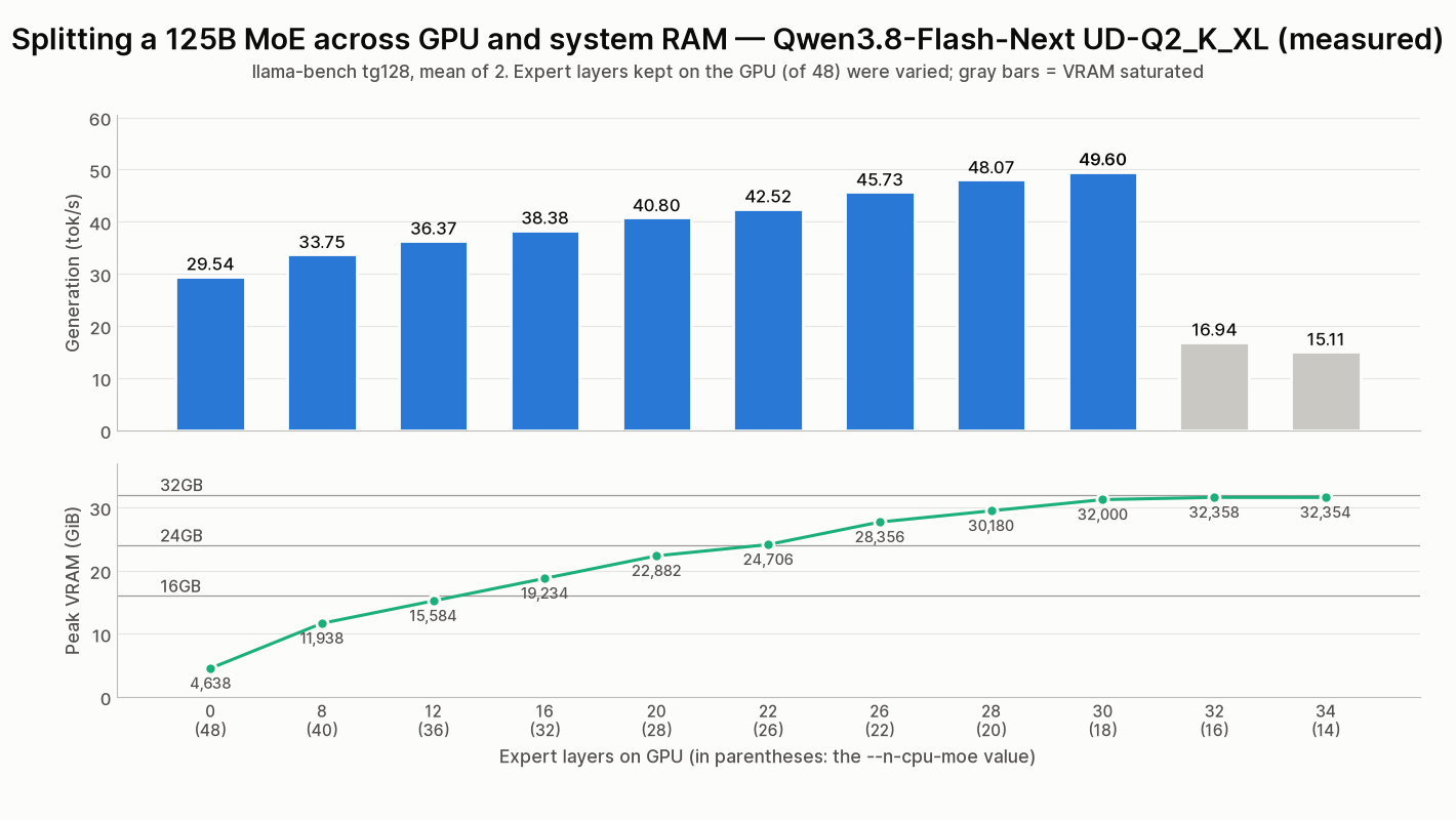 Qwen3.8-Flash-Next generation speed and VRAM when splitting experts between GPU and system RAM with --n-cpu-moe, modded RTX 4080 32GB, measured