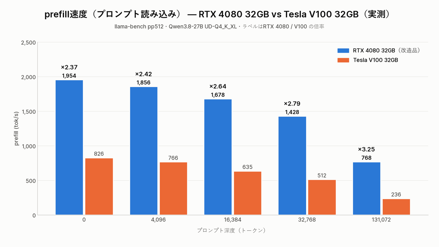 prefill速度 — RTX 4080 32GB改造品とTesla V100 32GBの実測比較（Qwen3.8-27B UD-Q4_K_XL）