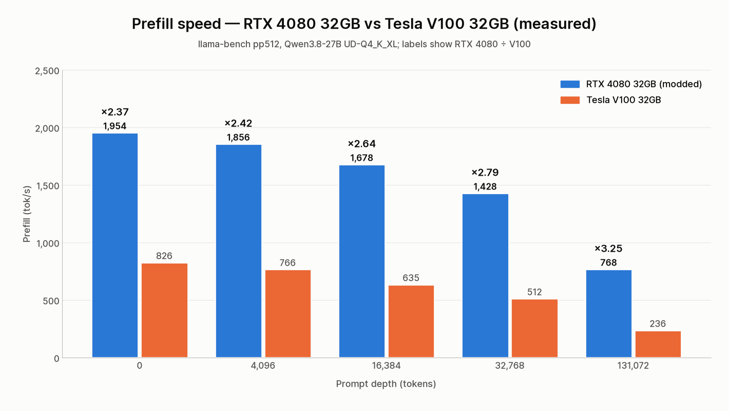 Prefill speed — modded RTX 4080 32GB vs Tesla V100 32GB, Qwen3.8-27B UD-Q4_K_XL, measured