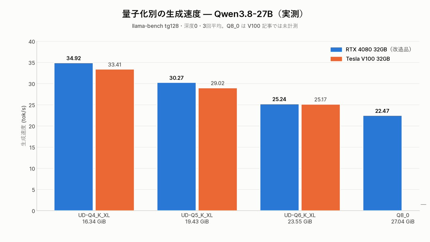 量子化別の生成速度 — Qwen3.8-27B / RTX 4080 32GB改造品とTesla V100 32GBの実測比較