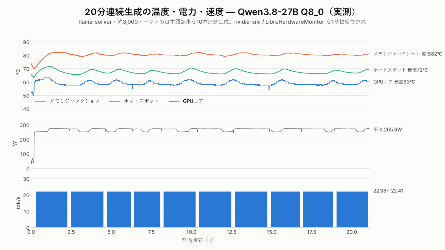 20分連続生成の温度・電力・生成速度の推移 — Qwen3.8-27B Q8_0 / RTX 4080 32GB改造品の実測