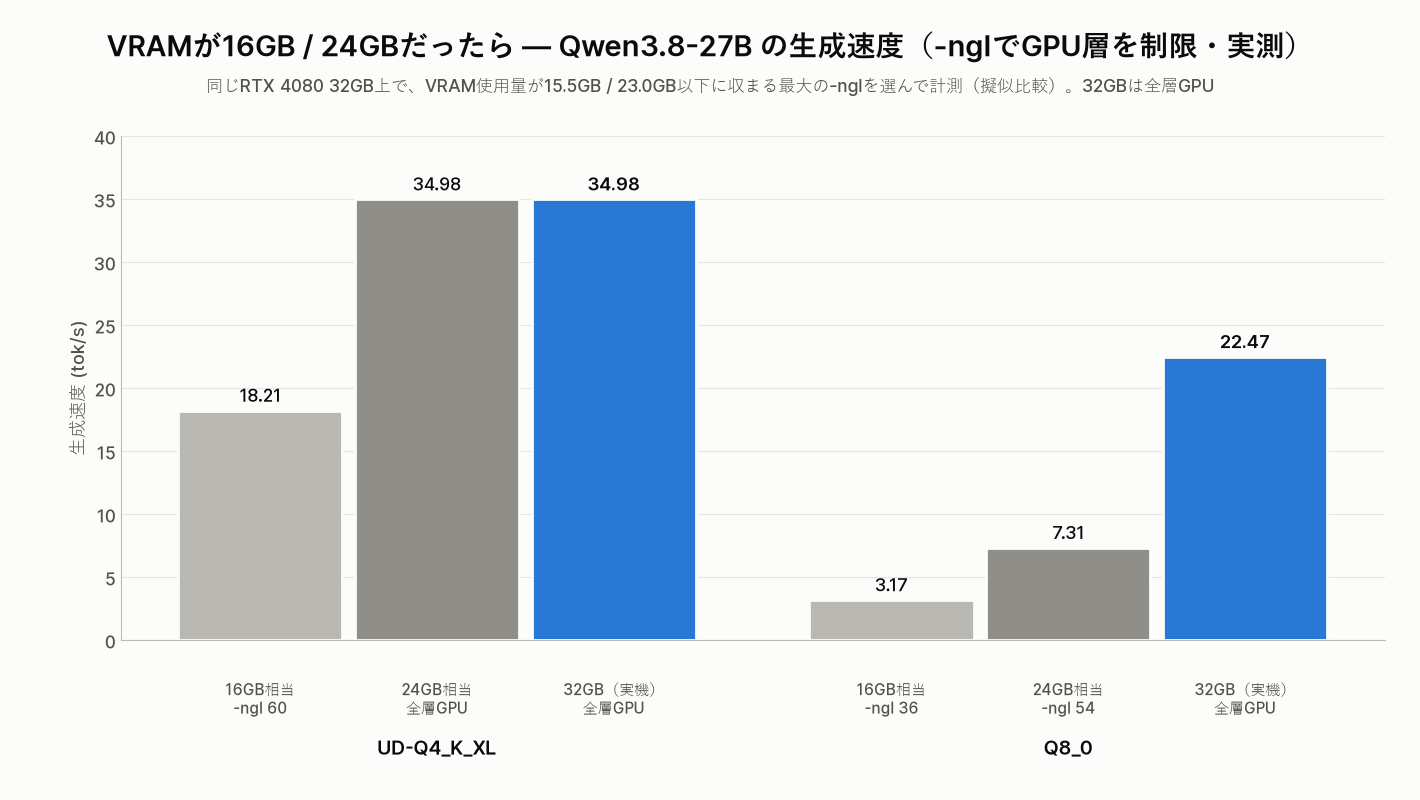 VRAMが16GB・24GBだった場合の生成速度 — -nglでGPU層を制限した擬似比較（Qwen3.8-27B / RTX 4080 32GB改造品）