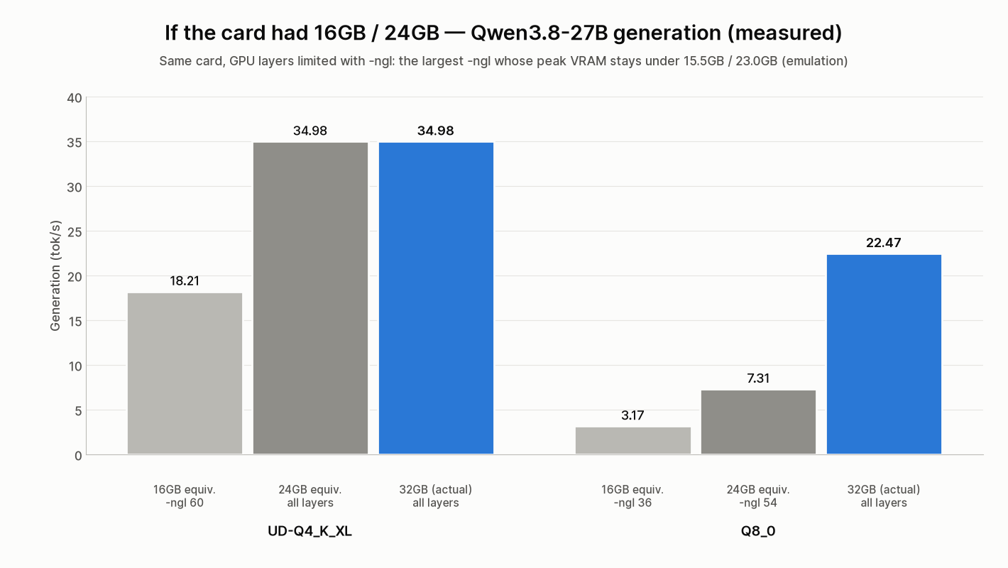 Generation speed if the card had 16GB or 24GB — emulated by limiting GPU layers with -ngl, Qwen3.8-27B on a modded RTX 4080 32GB