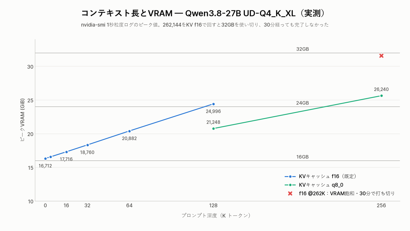 コンテキスト長とピークVRAM — Qwen3.8-27B UD-Q4_K_XL / RTX 4080 32GB改造品の実測