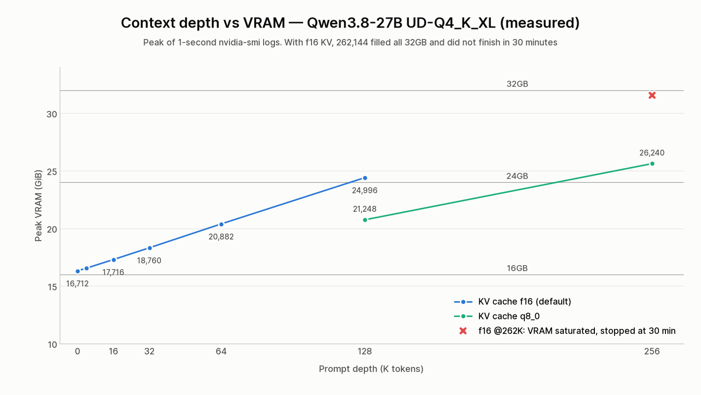 Context depth vs peak VRAM — Qwen3.8-27B UD-Q4_K_XL on a modded RTX 4080 32GB, measured