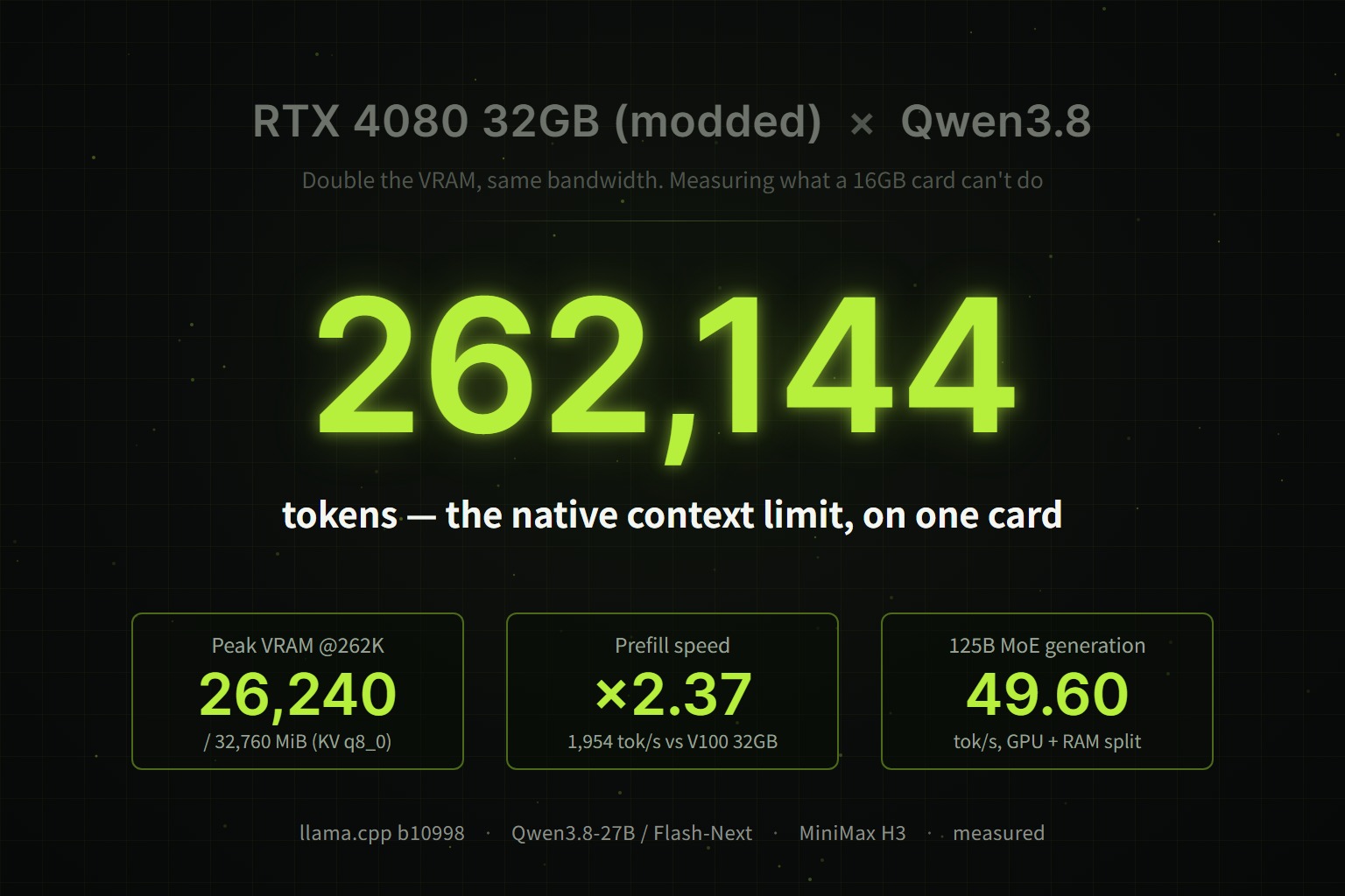 Modded RTX 4080 32GB Benchmarked: Qwen3.8-27B at 262K Context, 125B MoE, and MiniMax H3 Video — What 32GB Actually Delivers
