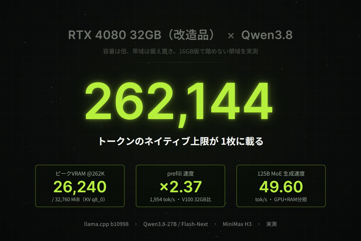 【検証】RTX 4080 32GB改造品の実力：Qwen3.8-27Bの262K・125B MoE・MiniMax H3動画生成を実測レビュー