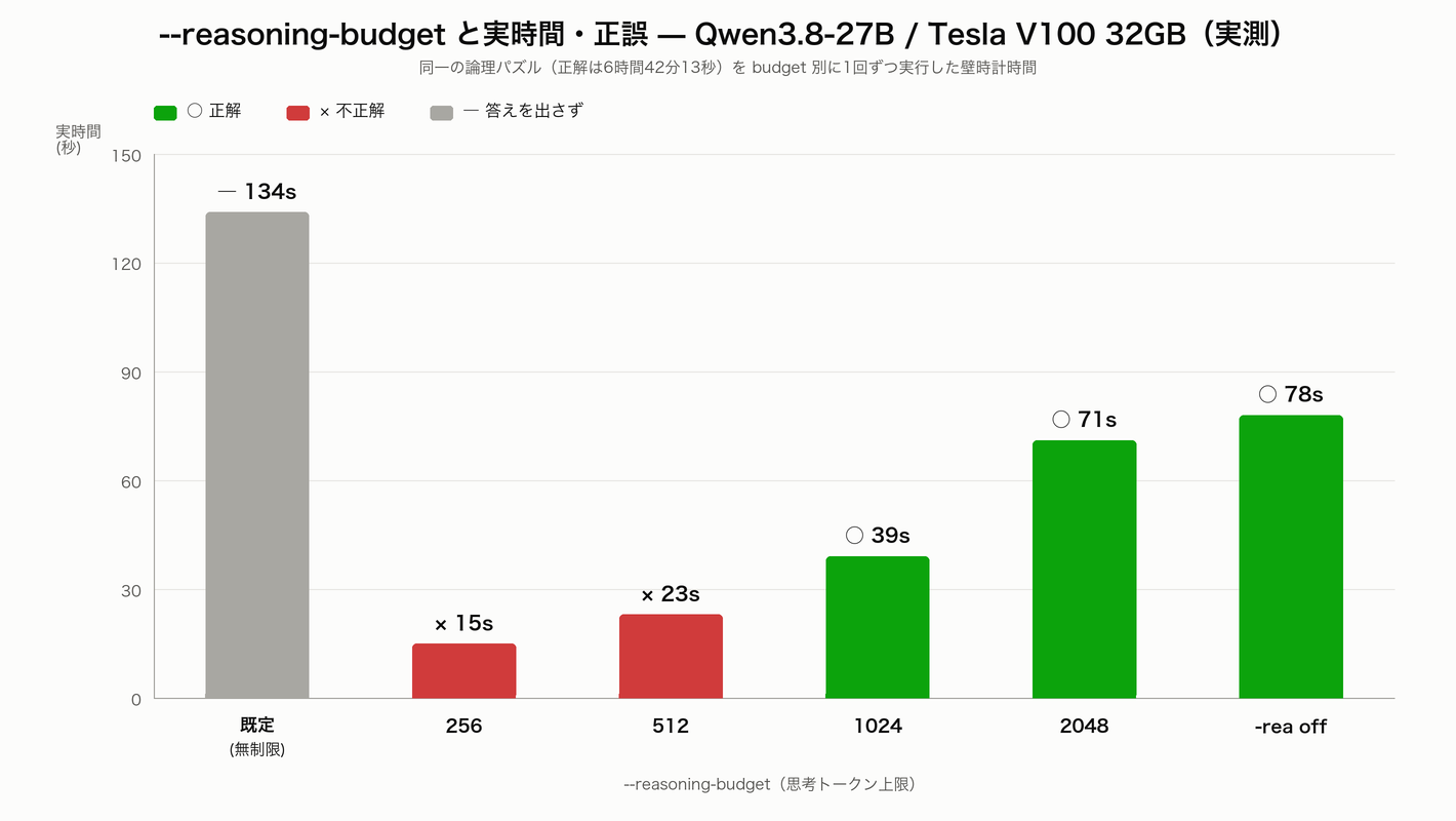 reasoning-budgetと実時間・正誤 — Qwen3.8-27B / Tesla V100 32GB 実測