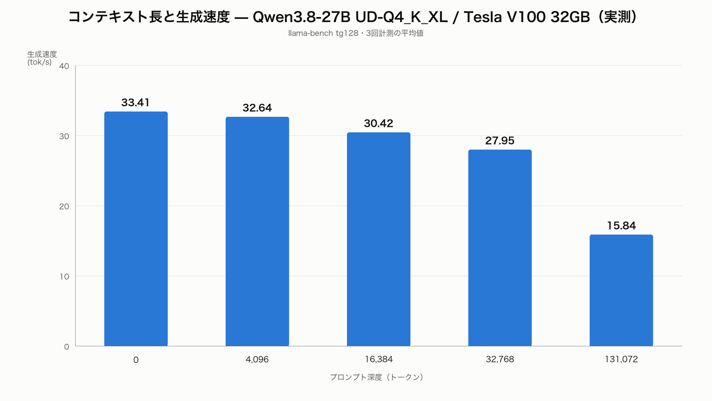 コンテキスト長と生成速度 — Qwen3.8-27B UD-Q4_K_XL / Tesla V100 32GB 実測