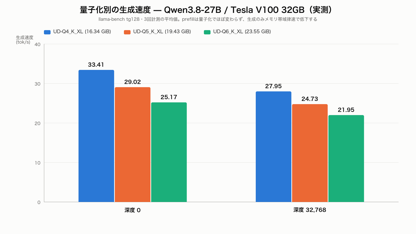 量子化別の生成速度 — Qwen3.8-27B / Tesla V100 32GB 実測