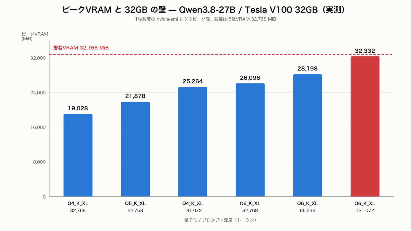 ピークVRAMと32GBの壁 — Qwen3.8-27B / Tesla V100 32GB 実測