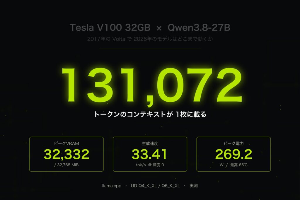 Tesla V100 32GBでQwen3.8-27Bを実測。131,072トークンのコンテキストが1枚に載る