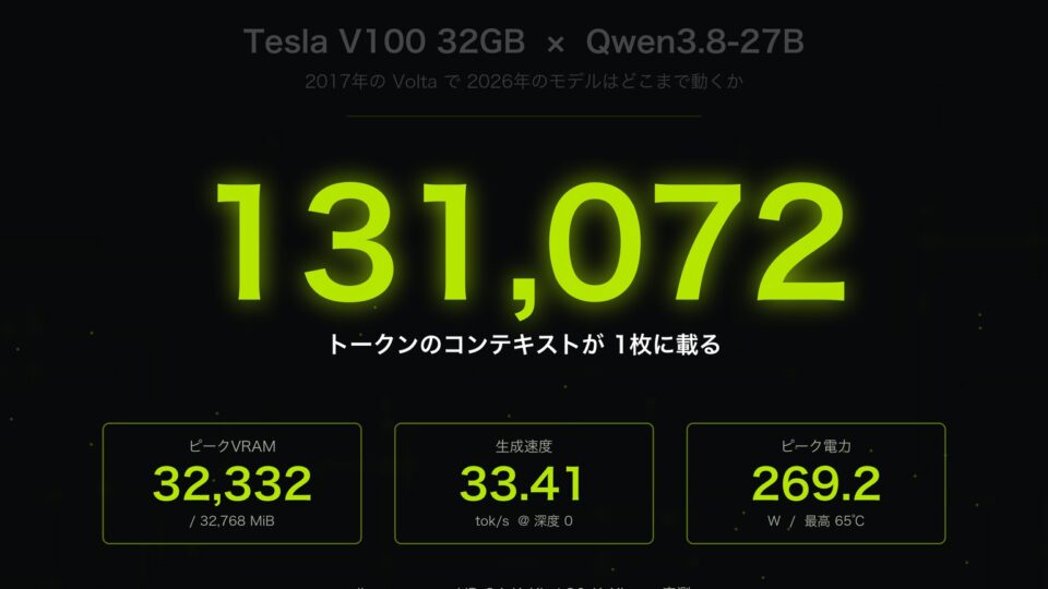 【検証】Tesla V100 32GBでQwen3.8-27Bは動くか?128kコンテキストが1枚に載った実測ベンチマーク