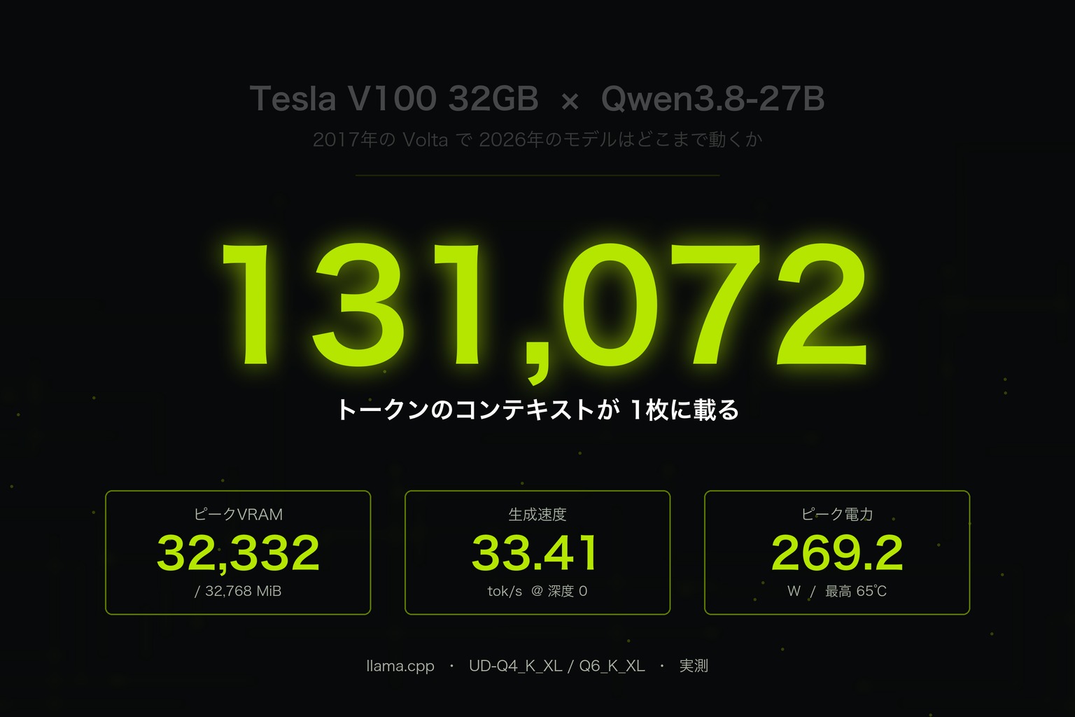【検証】Tesla V100 32GBでQwen3.8-27Bは動くか?128kコンテキストが1枚に載った実測ベンチマーク
