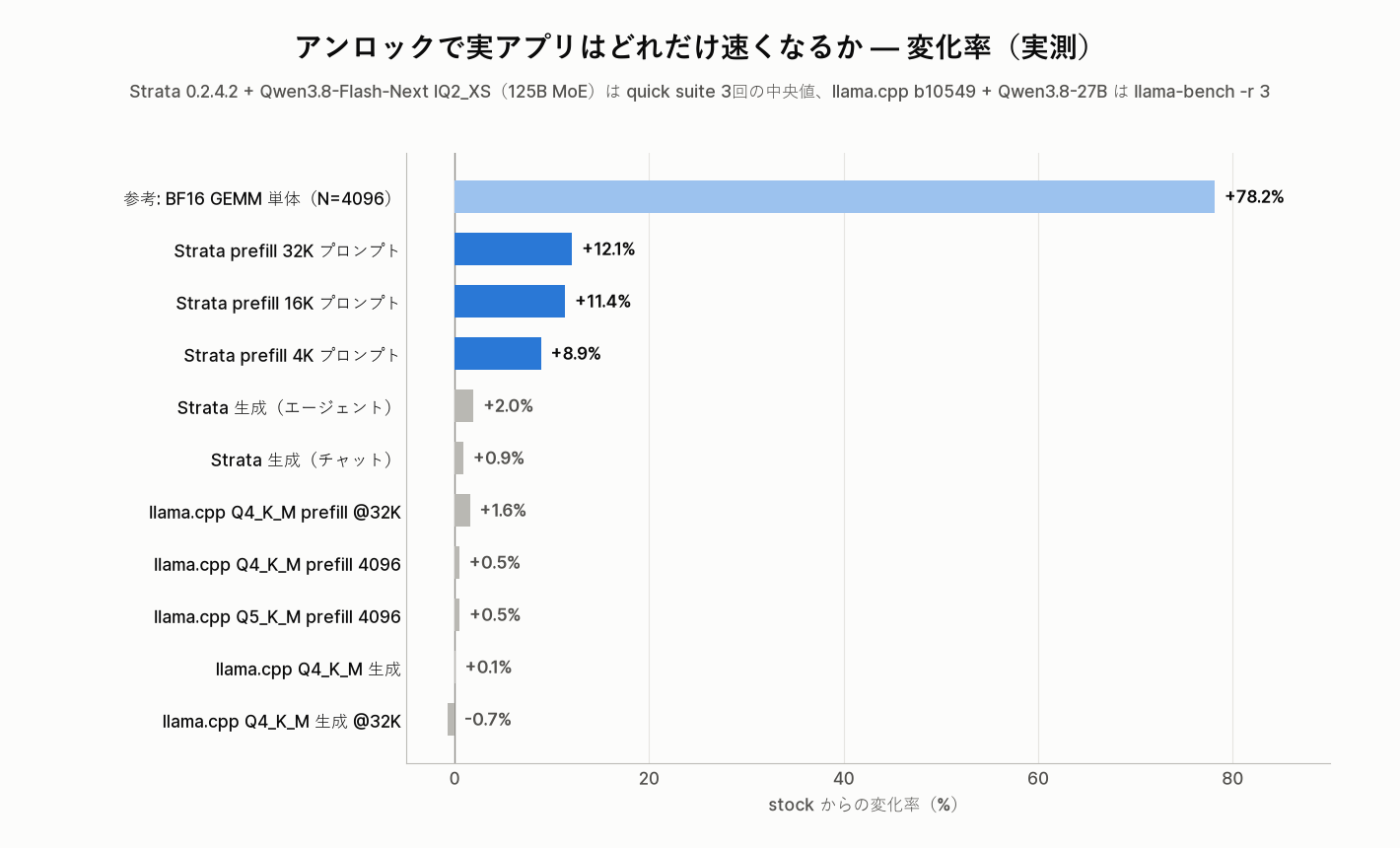 アンロックでの実アプリの変化率。Strataのprefillは+8.9〜12.1%、Strataとllama.cppの生成速度、llama.cppのprefillはほぼ変化なし