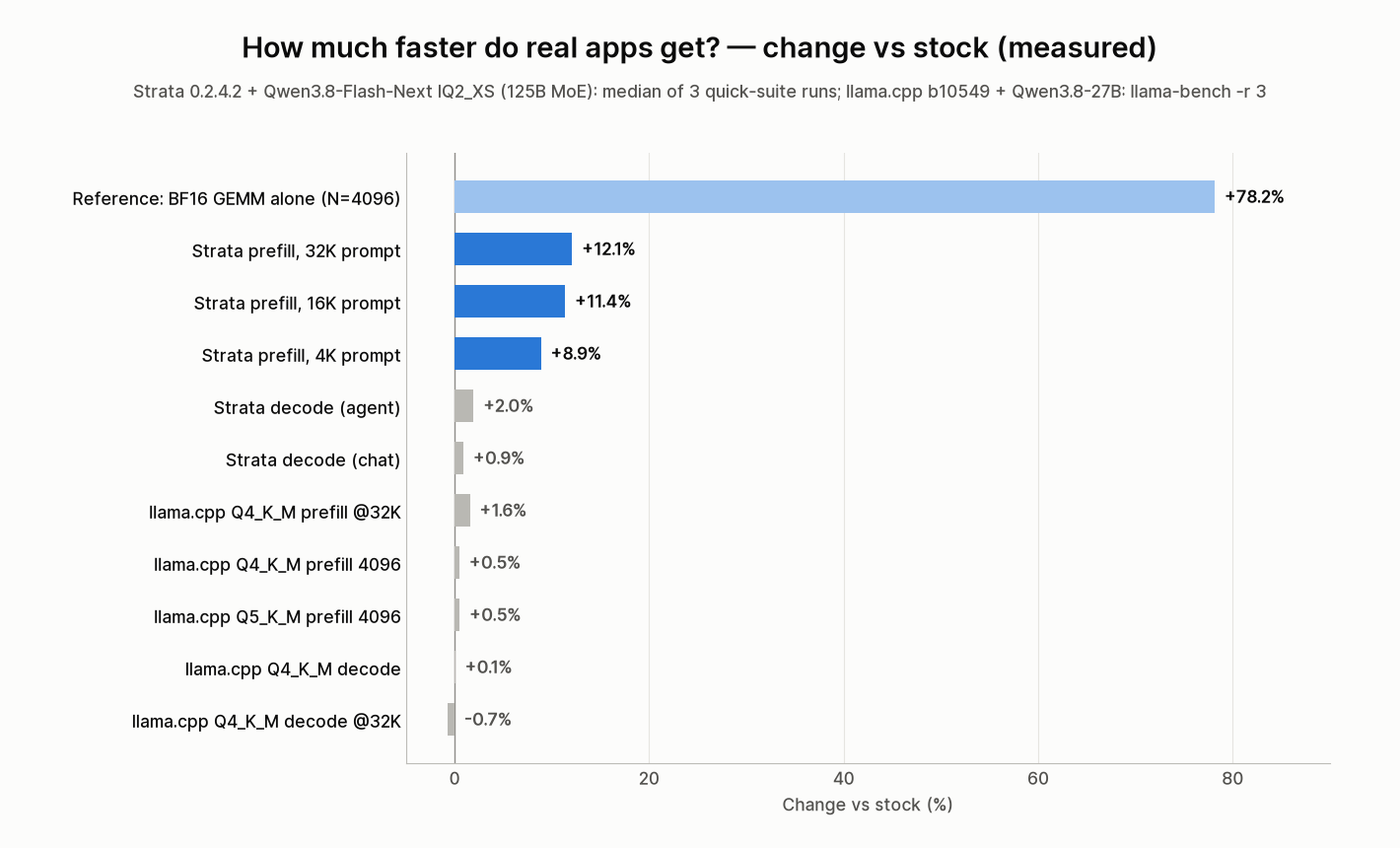 Change in real applications after the unlock: Strata prefill +8.9 to +12.1%, Strata and llama.cpp decode and llama.cpp prefill essentially unchanged
