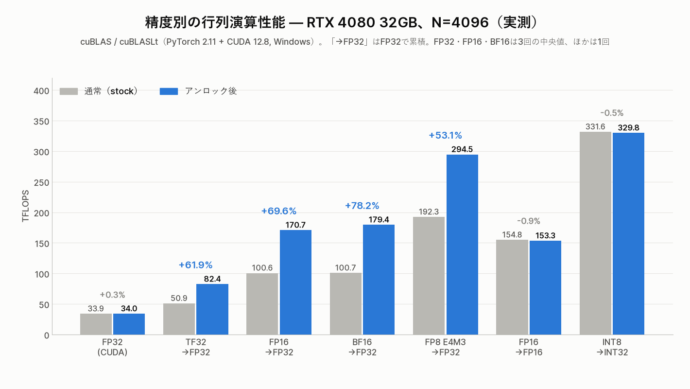 精度別の行列演算性能 — RTX 4080 32GB、N=4096。BF16→FP32は100.7から179.4 TFLOPS、FP16→FP16とINT8は変化なし