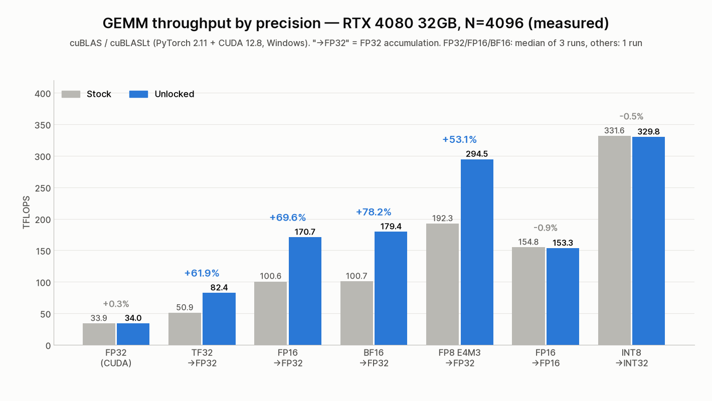 GEMM throughput by precision on the RTX 4080 32GB at N=4096: BF16→FP32 rises from 100.7 to 179.4 TFLOPS while FP16→FP16 and INT8 stay flat
