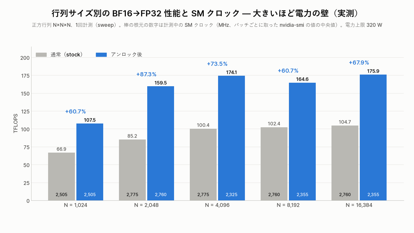 行列サイズ別のBF16→FP32性能とSMクロック。アンロック後はN=4096以上でSMクロックが2,325〜2,355MHzに下がる