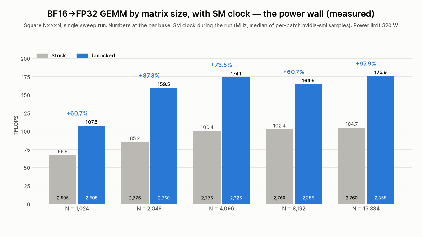 BF16→FP32 GEMM by matrix size with SM clock: after the unlock the SM clock drops to 2,325–2,355 MHz at N=4096 and above