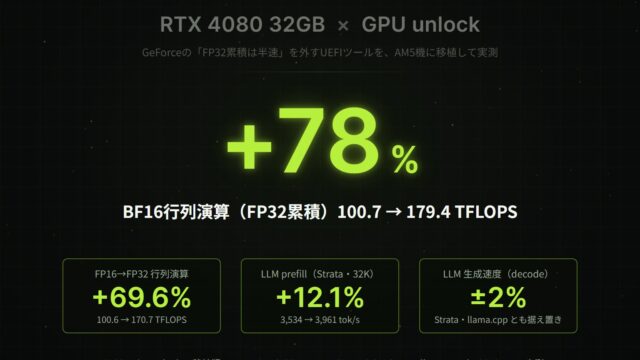 【検証】RTX 4080 32GBで「GPU unlock」を実測：BF16行列演算は+78%、LLMはほぼ速くならない